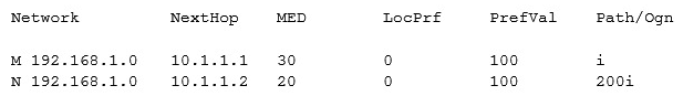 If a router receives two BGP routes (M and N) that contain the following attributes,   Which route is the optimal route based on BGP route selection rules?