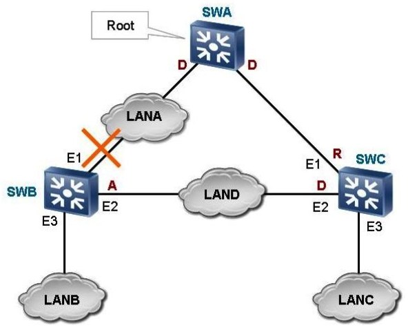 On the RSTP network as shown in the figure, what RSTP operations will occur after the E1 port of SWB fails? (Choose three.)