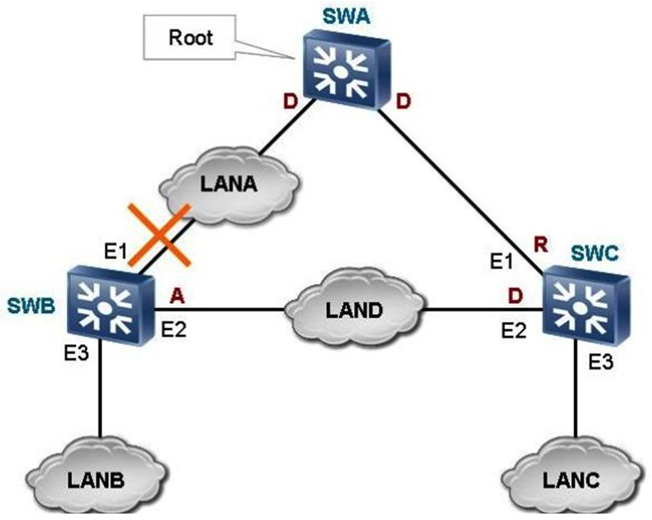 Which of the following statements about VRRP fast switchover are true? (Choose three.)  