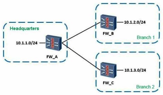 <strong>As shown, when configuring the point-to-multipoint scenarios, the headquarters network segment is 10.1.1.0/24, the segment of branch 1 is 10.1.2.0/24, of branch 2 is 10.1.3.0/24. About the protected data flow configuration which defined by headquarters and branch offices, which of the following combinations can be the full matched requirements? </strong> A) 1 2 B) 1 2 3 5 C) 1 2 4 6 D) 3 4 5 6