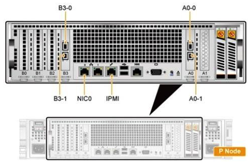<strong>An OceanStor 9000 storage system uses GE for the front-end network and 10GE for the back- end network. Which of the following statements is incorrect about the ports on the P node as shown in the figure? </strong> A) Ports AO-1 and AO-1 are connected to the 10GE switch. A back-end network IP address must be planned for each of the two ports. B) Ports B3-0 and B3-1 are connected to the front-end service switch. A front-end network IP address must be planned for each of the two ports. C) NIC 0 is connected to the management and maintenance switch. You do not need to assign an IP address for this port. D) Port IPMI is connected to the management and maintenance switch. You do not need to assign an IP address for this port.