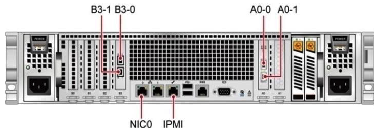The figure shows the rear view of a P node in an OceanStor 9000. When its front-end is a 10GE network and its back-end is an IB network, NICs 0 on all nodes in the basic cabinet must be connected to the GE switches in the same cabinet.