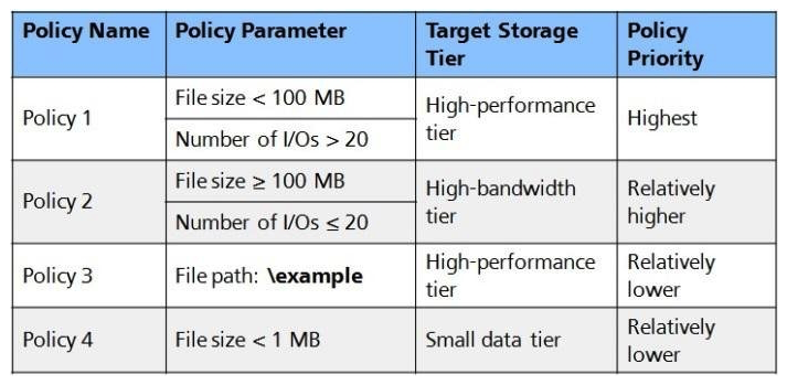 <strong>The figure shows the file pool policy configured for an OceanStor 9000 storage system. The monitoring and migration time is 2: 00-4: 00 a.m. every day. At 9: 00 a.m. on Monday, file A was created in the \example\test directory. By 10: 00 a.m., file A had been read and written for 15 times and the file size became 150 MB. After that, file A was no longer accessed. At 9: 00 a.m. on Tuesday, in which tier is file A stored? </strong> A) Small-data tier B) High-performance tier C) High-bandwidth tier
