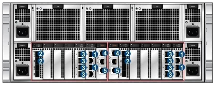 <strong>There are four types of ports on the N8500 clustered NAS engine nodes: heartbeat port, management port, service port, and storage port. Which of the following statements about the port types in the figure are correct? (Select two.) </strong> A) 1 indicates a service port. B) 2 indicates a storage port. C) 3 indicates a heartbeat port. D) 4 indicates a management port.