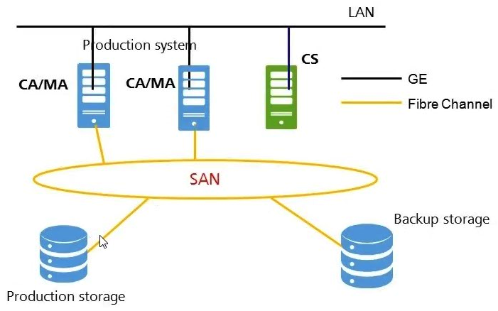 As shown in the figure, the main features of this backup network mode are: (Multiple Choice)