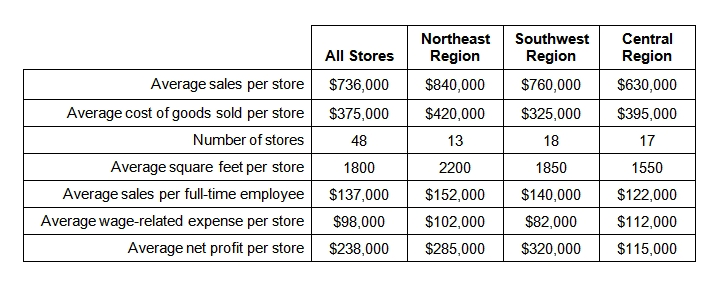 In preparing for an audit of the footwear division of a major retail organization, an internal auditor gathered the following information about the organization's stores: In addition to labor costs, the other costs associated with each store are leasing and maintenance expenses. Which of the following is a valid conclusion?