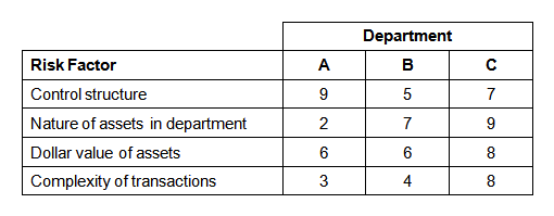 A bank uses a risk analysis matrix to quantify the relative risk of auditable entities. The analysis involves rating auditable entities on risk factors using a scale of 1 to 10, with 10 representing the greatest risk. A partial list of risk factors and the ratings given to three of the bank's departments is provided below: Which of the following statements regarding risk in the department is true?