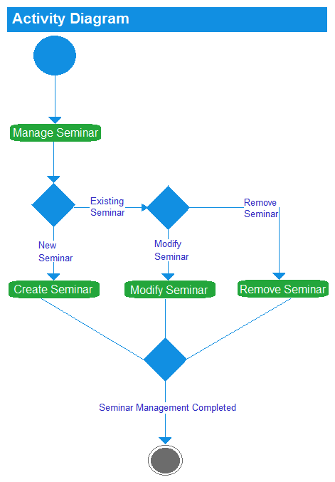 A martial arts organization has been expanding throughout the mid-Atlantic states and has hired a business analyst (BA) to create a system that will enable the organization to manage its growing needs. The following list describes some of the operations of the martial arts organization: The martial arts organization offers a variety of seminars to trainees that span the entire spectrum of the martial arts training system. Each seminar is made up of a set of techniques. Coaches in the martial arts organization are assigned seminars to teach according to the area that they specialize in and their availability. The martial arts organization publishes and maintains a web-based calendar of the different seminars (and the assigned coaches) every quarter for the trainees to view. strator in the martial arts organization manages the seminars (including seminar content), assigns seminars to coaches, and defines the seminar schedule. To ensure understanding of the business need, the BA has created three Unified Modelling Language (UML) diagrams, which are shown below: The seminar administrator reviewed these three diagrams and asked the BA to create a fourth diagram to model the various levels that a trainee goes through (e.g., while belt to yellow belt, yellow belt to green belt, etc.). What modeling technique will the BA use to create this diagram?