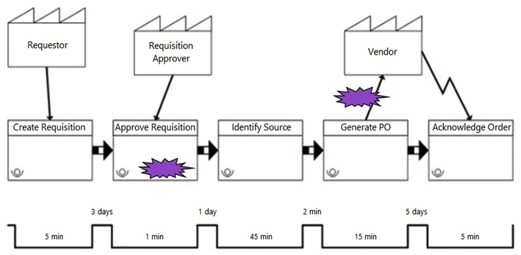 A business analyst (BA) creates the following diagram as part of current state analysis activities. What does a diagram of this type help users to understand?
