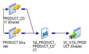 <strong>Given this picture of a PowerCenter Mapping and assuming there is no SQL override in the Source Qualifier: Identify all of the true and correct statements listed below. </strong> A) This picture depicts a join that will be processed within the Informatica PowerCenter engine B) This picture depicts a join that will be processed in a database C) This picture depicts a SQL UNION operation D) This picture depicts an Informatica Homogeneous Join