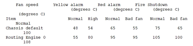 <strong> Which command displays the output shown in the exhibit?</strong> A) show chassis hardware B) show chassis temperature-thresholds C) show chassis alarms D) show chassis environment