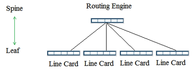 <strong>Click the Exhibit button. Referring to the exhibit, what must you change to make the topology a supported Virtual Chassis Fabric design? </strong> A) Change the Routing Engine to a line card. B) Remove one leaf node. C) Add a second spine node. D) Change one of the line cards to a VCP master instance.