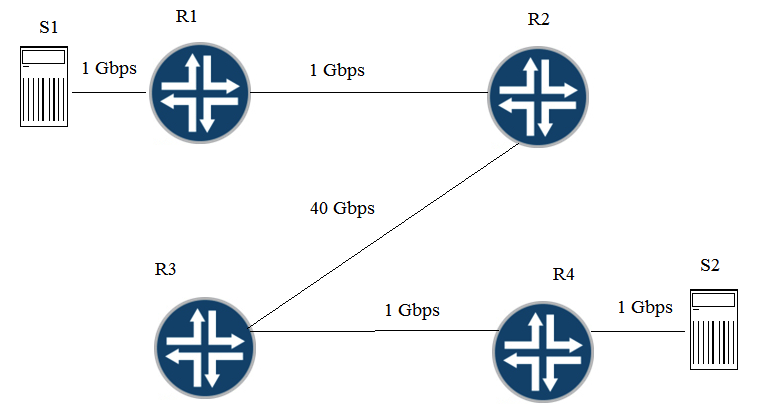 <strong>Click the Exhibit button. Traffic congestion is noticed when sending traffic from S1 to S2. You must design a CoS deployment to address the traffic congestion issue. Referring to the exhibit, which two statements are true? (Choose two.) </strong> A) You should use BA classifiers on R1. B) You should use multifield classifiers on R2, R3, and R4. C) You should use multifield classifiers on R1. D) You should use BA classifiers on R2, R3, and R4.