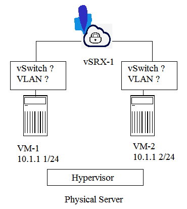 <strong>Click the Exhibit button. Referring to the exhibit, you want the vSRX device to inspect inter-VM traffic. Which two actions must you take to accomplish this task? (Choose two.) </strong> A) You must put the connections between the VMs and the vSRX device in separate VLANs. B) You must put the connections between the VMs and the vSRX device in separate vSwitches. C) You must put the connection between the VMs and the vSRX device in the same VLAN. D) You must put the connection between the VMs and the vSRX device in the same vSwitch.