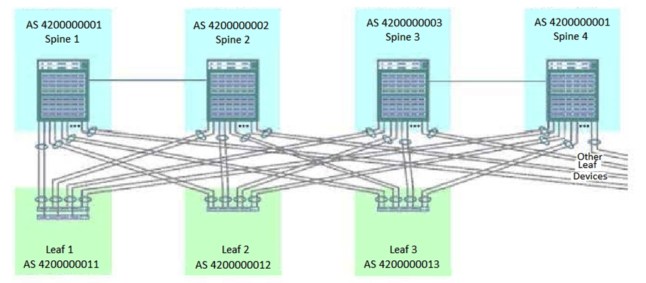 <strong>Click the Exhibit button. You are creating a resilient IP fabric for a data center based on a Clos architecture. Referring to the exhibit, which statement is true? </strong> A) A physical link must be added between spine 2 and spine 3 and between spine 1 and spine 4. B) Additional physical links between spine 1 and spine 2 and between spine 3 and spine 4 must be added for resiliency. C) No physical links need to be added or removed. D) The physical links between spine 1 and spine 2 and between spine 3 and spine 4 must be removed.