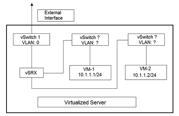 <strong>Click the Exhibit button. You are designing the virtualized server deployment shown in the exhibit in your data center. The vSRX device is acting as a Layer 2 firewall and the two VMs must communicate through the vSRX device. Which two actions must you perform to accomplish this task? (Choose two.)</strong> A) Place both VMs in the same vSwitch B) Place both VMs in the same VLAN C) Place both VMs in different vSwitches D) Place both VMs in different VLANs