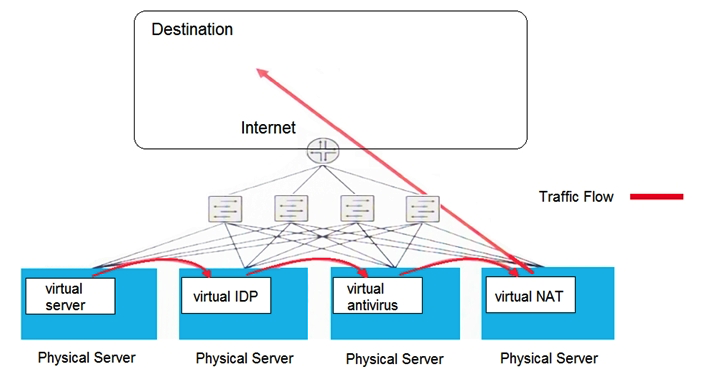 <strong>Click the Exhibit button. Which type of security solution is shown in this exhibit?</strong> A) service chain model B) centralized model C) inline security model D) de-centralized model