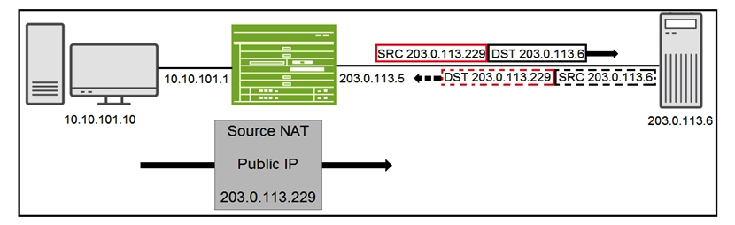 <strong>Click the Exhibit button. You have configured source NAT using an address pool as shown in the exhibit. Traffic is reaching the 203.0.113.6 server but return traffic is not being received by the SRX Series device. Which feature must be configured to allow return traffic to be accepted by the SRX Series device?</strong> A) proxy ARP B) destination NAT C) port forwarding D) reverse static NAT