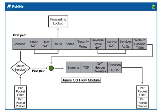 <strong>Click the Exhibit button. Referring to the SRX Series flow module diagram shown in the exhibit, where is IDP/IPS processed?</strong> A) Forwarding Lookup B) Services ALGs C) Screens D) Security Policy