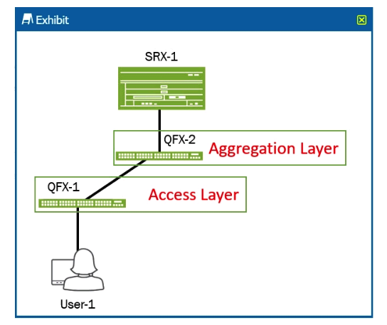<strong>Click the Exhibit button. Referring to the exhibit, you want to deploy Sky ATP with Policy Enforcer to block infected hosts at the access layer. To complete this task, where should you configure the default gateway for the User-1 device?</strong> A) the irb interface on QFX-2 B) the irb interface on QFX-1 C) the interface of QFX-1 that connects to User-1 D) the interface on SRX-1 that connects to QFX-2