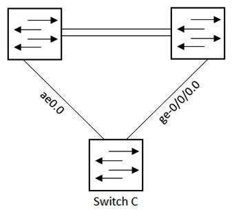 <strong>  Referring to the exhibit, which configuration will force traffic to always use ae0.0 as long as it is active?</strong> A)   B)   C)   D)   <div style=padding-top: 35px> 