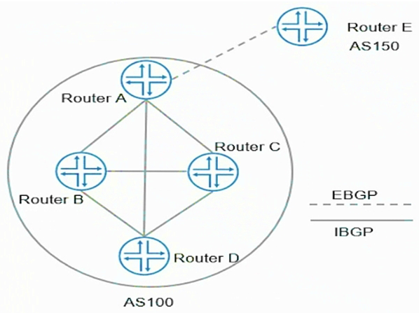 <strong>Click the Exhibit button.   Referring to the exhibit, which two statements are correct? (Choose two.)</strong> A) Router A does not send routes learned from Router E to Router B, Router C, and Router D B) Router A sends routes learned from Router E to Router B, Router C, and Router D C) Router A sends routes learned from Router D to Router B and Router C D) Router A does not send routes learned from Router D to Router B and Router C <div style=padding-top: 35px> 
