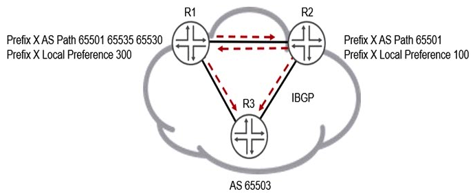 <strong>Click the Exhibit button.   Both the R1 and R2 devices are advertising prefix X into AS 65530 with the BGP attributes shown in the exhibit. Which statement is correct in this scenario?</strong> A) R2's version of prefix X will be active because of the local preference attribute. B) R1's version of prefix X will be active because of the local preference attribute. C) R1's version of prefix X will be active because of the AS path attribute. D) R2's version of prefix X will be active because of the AS path attribute. <div style=padding-top: 35px> 