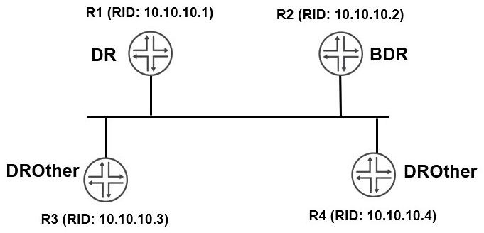 <strong>Click the Exhibit button.   You have configured OSPF routing as shown in the exhibit. You notice that all interfaces have formed full adjacencies, with the exception of the interfaces connecting R3 and R4 with a status of 2Way . What is the reason for this status?</strong> A) The two routers must both be configured as DR routers. B) DROther routers will not form a full adjacency with each other. C) The two routers must be configured in different areas. D) The interface-type is not configured as p2p . The interface-type is not configured as p2p <div style=padding-top: 35px> 