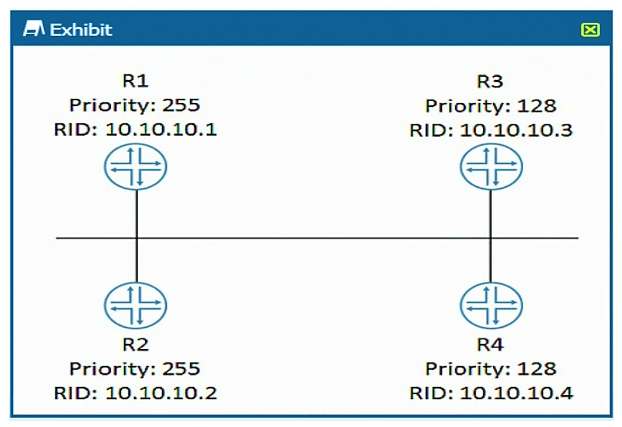 <strong>Click the Exhibit button.   Referring to the exhibit, which router becomes the OSPF DR when all routers are powered on at the same time?</strong> A) R3 B) R4 C) R1 D) R2 <div style=padding-top: 35px> 