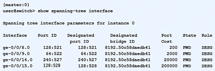 <strong>Click the Exhibit button.   Based on the output shown in the exhibit, which statement is correct?</strong> A) This switch has been elected as the root bridge B) This switch has a bridge priority of 32k C) The ge-0/0/15 interface is using the default port cost D) The ge-0/0/9 interface is using the default priority value <div style=padding-top: 35px> 