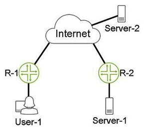 <strong>Click the Exhibit button. Referring to the exhibit, the GRE tunnel between R-1 and R-2 allows connectivity between User-1 and Server-1. When User-1 communicates with Server-2 with packets that are 1472 bytes in size, no packet fragmentation occurs. User-1 can communicate with Server-1 with packets that are up to 1448 bytes in size with no packet fragmentation. However, if the packet size is larger than 1448 bytes, packet fragmentation occurs. Why is the packet fragmentation occurring between User-1 and Server-1 in this scenario?</strong> A) The GRE header adds 20 bytes to the packet B) The GRE header adds 24 bytes to the packet C) The IP header adds 20 bytes to the packet D) The IP header adds 24 bytes to the packet