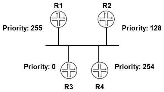 <strong>Click the Exhibit button. Referring to the exhibit, which statement is correct?</strong> A) R2 will be the designated router B) R3 will not participate in the election process C) R1 will not participate in the election process D) R4 will be the designated router