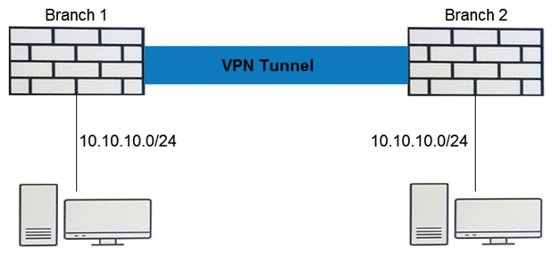 <strong>Click the Exhibit button. Branch 1 and Branch 2 have an active VPN tunnel configured, but internal hosts cannot communicate with each other. Referring to the exhibit, which type of configuration should be applied to solve the problem?</strong> A) Configure destination NAT on both Branch 1 and Branch 2 B) Configure source NAT on Branch 1 C) Configure destination NAT on Branch 2 only D) Configure static NAT on both Branch 1 and Branch 2