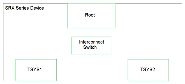 <strong>Click the Exhibit button. You have configured tenant systems on your SRX Series device. Referring to the exhibit, which two actions should you take to facilitate inter-TSYS communication? (Choose two.)</strong> A) Place the logical tunnel interfaces in a virtual router routing instance in the interconnect switch B) Place the logical tunnel interfaces in a VPLS routing instance in the interconnect switch C) Connect each TSYS with the interconnect switch by configuring INET configured logical tunnel interfaces in the interconnect switch D) Connect each TSYS with the interconnect switch by configuring Ethernet VPLS configured logical tunnel interfaces in the interconnect switch