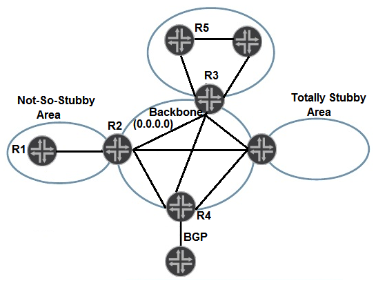 <strong>Click the Exhibit button. Referring to the exhibit, how is R5 able to learn the networks that exist within the NSSA?</strong> A) R5 learns those networks from Type 3 LSAs advertised by R2. B) R5 learns those networks from Type 3 LSAs advertised by R3. C) R5 does not learn those networks and uses a default route advertised by R3 instead. D) R5 does not learn those networks but uses a default route advertised by R2 instead.