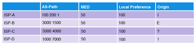 <strong>Click the Exhibit button. You receive the same 75.100.0.0/16 route from all four ISPs to which you are connected. Referring to the exhibit, which ISP's route will be selected as active?</strong> A) ISP-D B) ISP-C C) ISP-B D) ISP-A