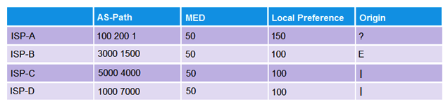 <strong>Click the Exhibit button. You receive the same 100.200.0/16 route from all four ISPs to which you are connected. Referring to the exhibit, which ISP's route will be selected as active?</strong> A) ISP-C B) ISP-D C) ISP-A D) ISP-B
