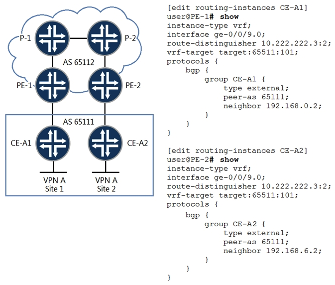 <strong> Referring to the exhibit, hosts in Site 1 and Site 2 are unable to communicate with each other through the Layer 3 VPN. What is the problem?</strong> A) The two sites are in the same AS. B) The two sites are using the same instance type. C) The two sites are using the same route target. D) The two sites are using the same route distinguisher.