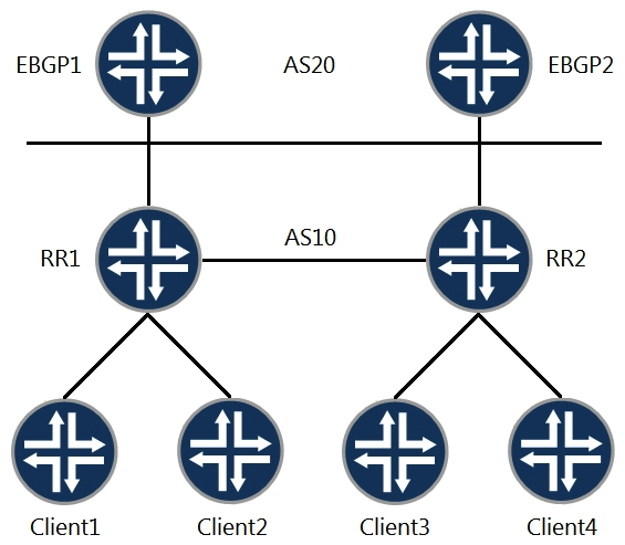 <strong> Referring to the exhibit, which two statements about route reflectors are correct? (Choose two.)</strong> A) RR1 advertises routes learned from Client1 to RR2 with itself as the next hop. B) RR2 advertises routes learned from Client3 to EBGP2 with itself as the next hop. C) RR1 and RR2 need the same cluster ID to exchange routes learned from their clients. D) RR2 adds its cluster ID when advertising routes from Client4 to Client3.