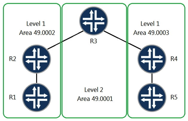 <strong> All adjacencies have been formed, no extra options have been configured, and no policies have been written. Referring to the exhibit, which two statements are correct? (Choose two.)</strong> A) R2 will create a default route and send it as a TLV to R1 B) R1 cannot reach R5 C) R1 can reach R5 D) R1 will create its own default route that points to R2