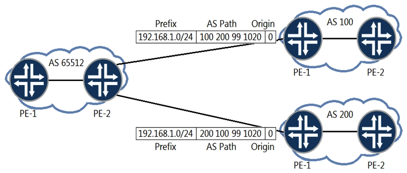 <strong> You are the administrator of AS 65512. You are learning the 192.168.1.0/24 prefix from both AS 100 and AS 200. You want traffic destined to the 192.168.1.0.0/24 prefix to exit your AS towards AS 200. How would you accomplish this task?</strong> A) Configure an import routing policy on PE-2 to set a higher MED on the path learned from AS 100. B) Configure an import routing policy on PE-2 to modify the origin attribute on the path learned from AS 100. C) Configure an import routing policy on PE-2 to set a higher local preference value on the path learned from AS 200. D) Configure an import routing policy on PE-2 to append the AS path attribute on the path learned from AS 100.