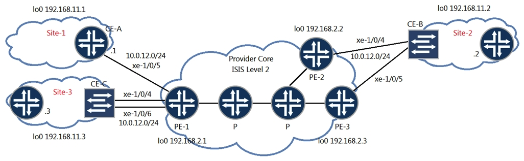 <strong> You have the LDP signaled VPLS topology as shown in the exhibit. CE-B at Site-2 is multihomed to both PE-2 and PE-3. In this scenario, where would you configure loop prevention?</strong> A) PE-1 B) CE-B C) PE-3 D) PE-2