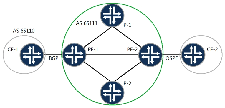 <strong> You have a Layer 3 VPN established between PE-1 and PE-2 to allow communication between CE-1 and CE-2. You want to establish communication between CE-1 and CE-2. Referring to the exhibit, which statement is correct?</strong> A) You will need a BGP export policy on PE-1 to redistribute the OSPF routes, learned from PE-2, to the CE1 BGP neighbor. B) You will need a VRF import policy on PE-2 to advertise the OSPF routes, learned from CE-2, through the Layer 3 VPN. C) You will need a VRF export policy on PE-2 to redistribute the OSPF routes, learned from CE-2, through the Layer 3 VPN. D) You will need a VRF import policy on PE-1 to receive the OSPF routes, learned from PE-2, through the Layer 3 VPN.