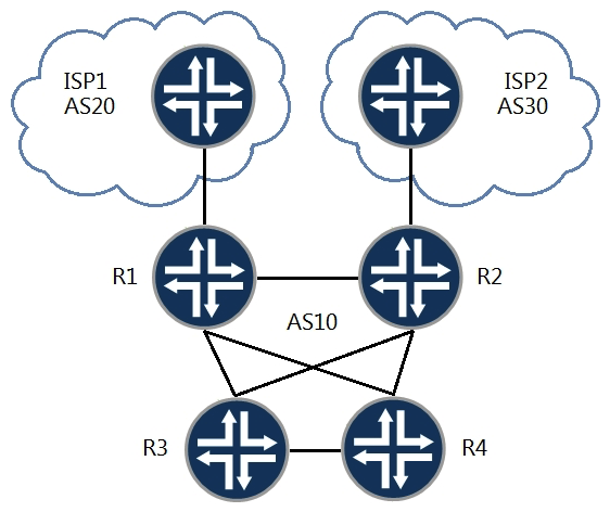 <strong> Referring to the exhibit, you want to make ISP1 your preferred connection for inbound and outbound traffic. Which two steps will accomplish this task? (Choose two.)</strong> A) Create an export policy setting local-preference 200 and next-hop self and apply it to the IBGP peers on R2. Create an export policy setting local-preference 200 and next-hop self and apply it to the IBGP peers on R2. B) Create an export policy to prepend the ASN on advertised routes and apply it to the EBGP peer on R1. C) Create an export policy to prepend the ASN on advertised routes and apply it to the EBGP peer on R2. D) Create an export policy setting local-preference 200 and next-hop self and apply it to the IBGP peers on R1. and apply it to the IBGP peers on R1.