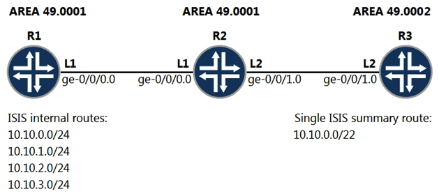 <strong> Referring to the exhibit, you are asked to summarize all routes in the 10.10.0.0/22 address range ensuring that a single summary route is present in area 49.0002 while the IS-IS internal contributing routes are restricted to area 49.0001. All other routes must not be affected. Which two operations would have to be performed on R2 to accomplish this task? (Choose two.)</strong> A) Create and apply a policy with a single term to accept only the summary route. B) Include the to level 2 match criteria when referencing the summary route. Include the to level 2 match criteria when referencing the summary route. C) Include the from level 1 match criteria when referencing the summary route. from level 1 D) Create and apply a policy with two terms; one to accept the summary route and one to reject the contributing routes.