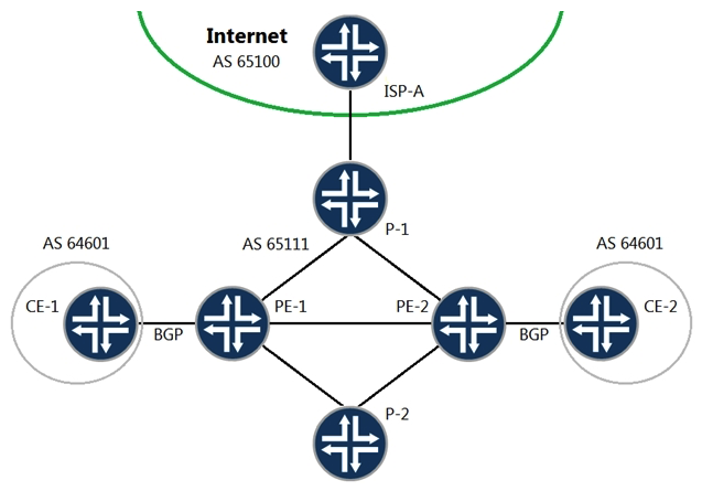 <strong> Referring to the exhibit, you have recently established a Layer 3 VPN between PE-1 and PE-2, connecting the two CE sites. Routing information is being shared between sites and the customer has two-way communication. After adding this VPN to your core network, PE-1 and PE-2 are no longer able to forward traffic to the Internet. In this scenario, what is the problem?</strong> A) You must configure the inet-vpn NLRI for the BGP sessions on both your PE devices. You must configure the inet-vpn NLRI for the BGP sessions on both your PE devices. B) You must configure a multihop external BGP session between your PE devices and the Internet provider's ISP-A device C) You must configure the inet unicast NLRI for the BGP session on both your PE devices. inet unicast NLRI for the BGP session on both your PE devices. D) You must configure a separate internal BGP group on both your PE devices specifically for Internet connectivity.