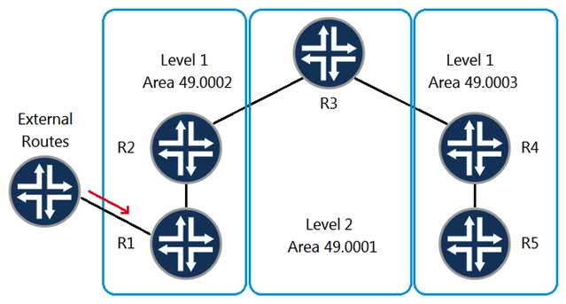 <strong> Referring to the exhibit, external routes are being received at R1. These routes must appear on R5. Which action will produce this result?</strong> A) Write an export policy on R4 from level 2 to level 1 matching the external routes. B) Turn on wide metrics on R1 and R2 and write an export policy on R4 from level 2 to level 1 matching the external routes. C) Write an export policy on R2 from level 1 to level 2 matching the external routes. D) Turn on wide metrics on R4 and R5 and write an export policy on R2 from level 1 to level 2 matching the external routes.