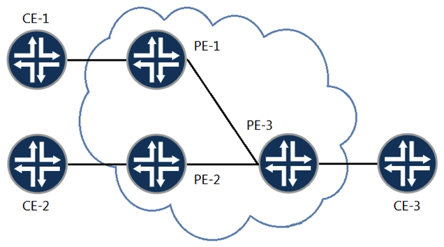 <strong> CE-1, CE-2, and CE-3 are part of a single VPLS VPN. An Ethernet frame has just arrived at PE-3 from CE-3. It has a source MAC address of CE-3 and a destination MAC address of CE-1. You want to know what PE-3 does with the Ethernet frame. Referring to the exhibit, which statement is correct?</strong> A) It drops the packet because the destination MAC address is not in PE-3's MAC table. B) It forwards the packet to PE-1 and PE-2. C) It forwards the packet to PE-1 only. D) It drops the packet because the destination MAC address is not for PE-3.