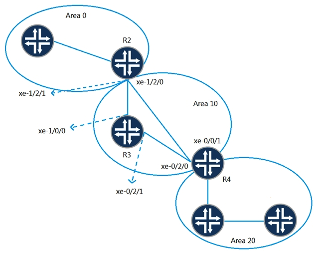 <strong> You must configure an OSPF virtual link to facilitate communication between Area 0 and Area 20. Referring to the exhibit, which two addresses should you use as the neighbor IDs of the virtual link endpoints? (Choose two.)</strong> A) The address that is associated with R4's xe-0/0/1 interface. B) The address that is associated with R2's router ID. C) The address that is associated with R2's xe-1/2/0 interface. D) The address that is associated with R4's router ID.