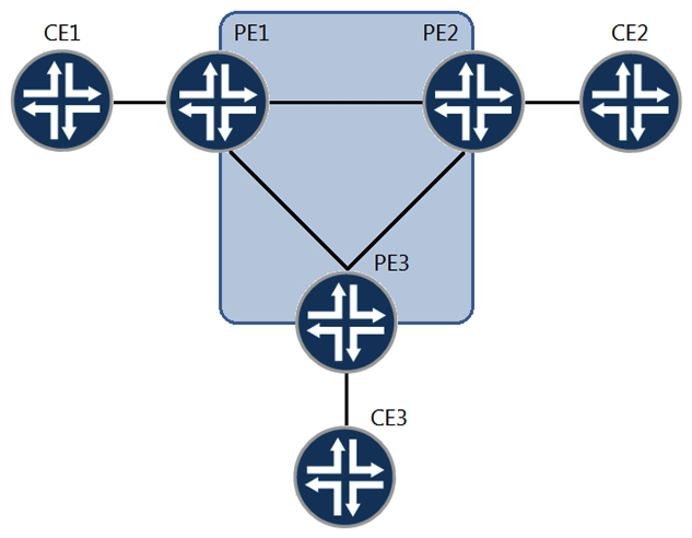 <strong> You are provisioning Layer 2 circuits between sites CE1, CE2, and CE3. Referring to the exhibit, which statement is true?</strong> A) A point-to-multipoint LSP must be created between sites. B) Each site must have only one VLAN configured to the PE. C) Site PE1 must have a point-to-multipoint link configured towards the core. D) Two VLANs must be configured from PE 1 to CE 1.